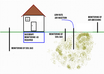 Description: C:\Users\SHASHI\Pictures\semi\Principle_of_bioventing.gif