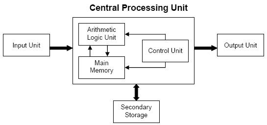 Central Processing Unit